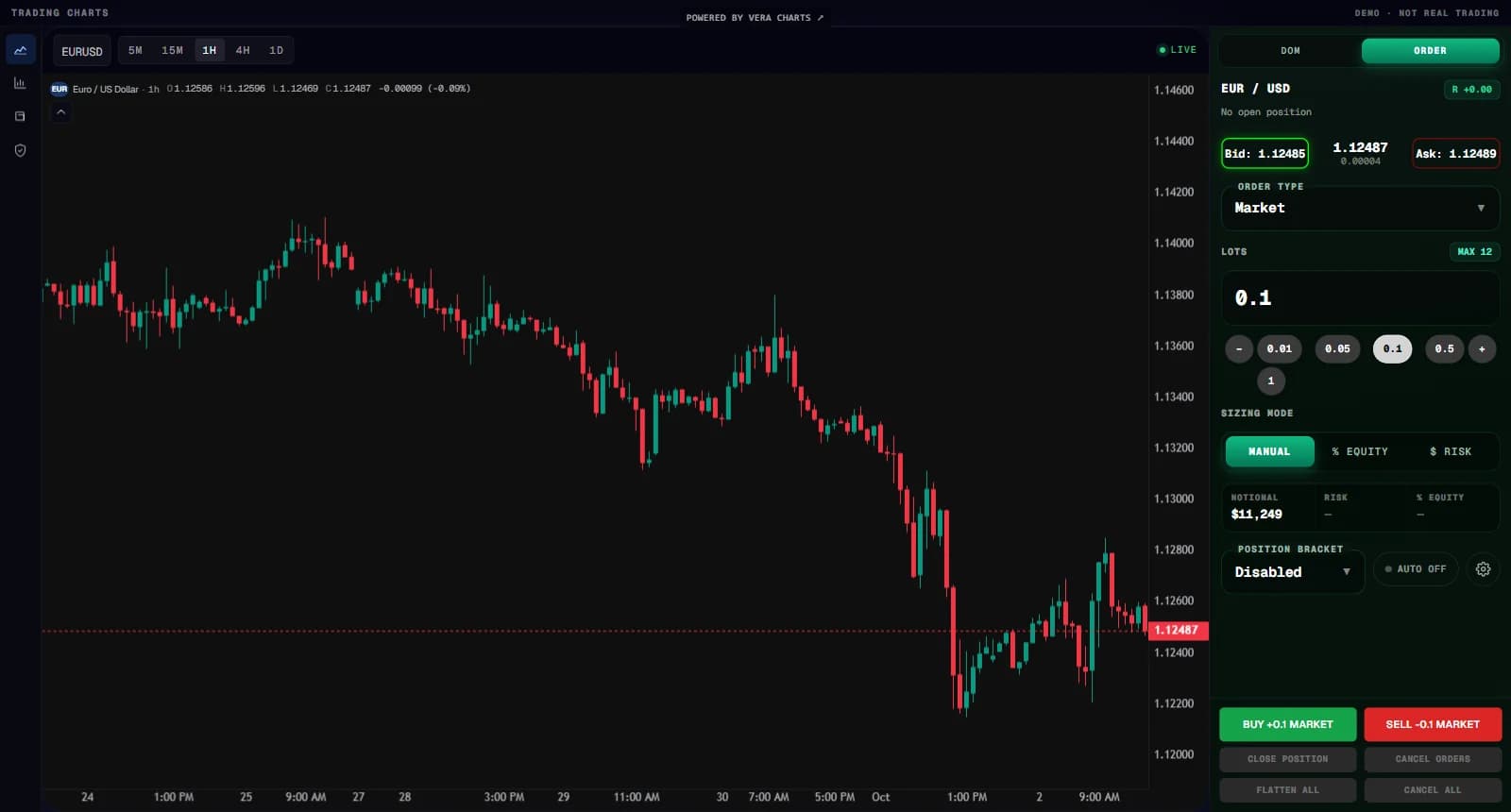 The Vera Charts workspace: a live EUR/USD chart, the tool rail with Performance, Copy Trading and Risk settings, and the DOM ladder with the one-click order ticket